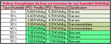 Valeur energetique d’un kilo de bois en fonction de son humidite (kWh/kg) 